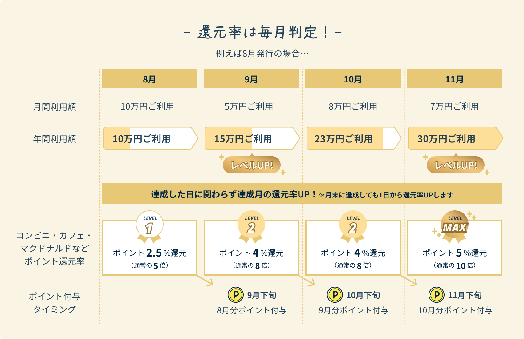 還元率は毎月判定!達成した日に関わらず達成月の還元率UP!※月末に達成しても1日から還元率UPします