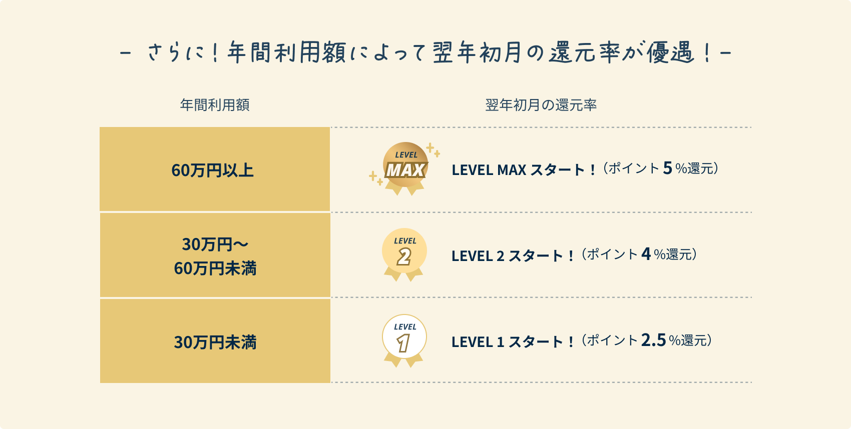 さらに!年間利用額によって翌年初月の還元率が優遇!年間利用額が60万円以上でLEVEL MAXスタート!(ポイント5%還元)、30万円~60万円未満でLEVEL2スタート!(ポイント4%還元)、30万円未満でLEVEL1スタート!(ポイント2.5%還元)
