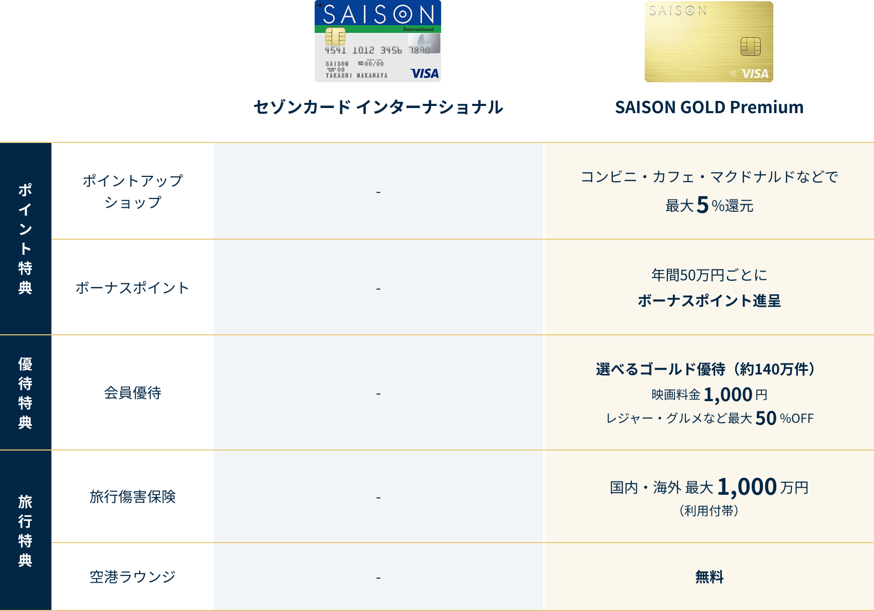 ポイントアップショップはSAISON GOLD Premiumのみコンビニ・カフェ・マクドナルドで最大5%還元。ボーナスポイントはSAISON GOLD Premiumのみ年間50万円ごとにボーナスポイント進呈。セゾンのふるさと納税はセゾンカード インターナショナル1.5%還元、SAISON GOLD Premiumは常時5%還元。優待特典の会員優待は、SAISON GOLD Premiumのみ選べるゴールド優待(約140万件)、映画料金1,000円、レジャー・グルメなど最大50%OFF。セゾンカード インターナショナル、SAISON GOLD Premiumともに優待のあるお店(約2.5万件)。STOREE SAISON(セゾンの通販サイト)はSAISON GOLD Premiumのみ常時5%割引。旅行特典の旅行傷害保険はSAISON GOLD Premiumのみ国内・海外 最大1,000万円(利用付帯)。空港ラウンジはSAISON GOLD Premiumのみ無料。