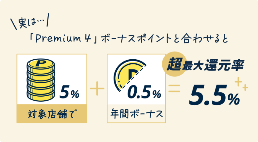 実は「Premium4」ボーナスポイントと合わせると 対象店舗で5% + 年間ボーナス 0.5% = 超最大還元率 5.5%