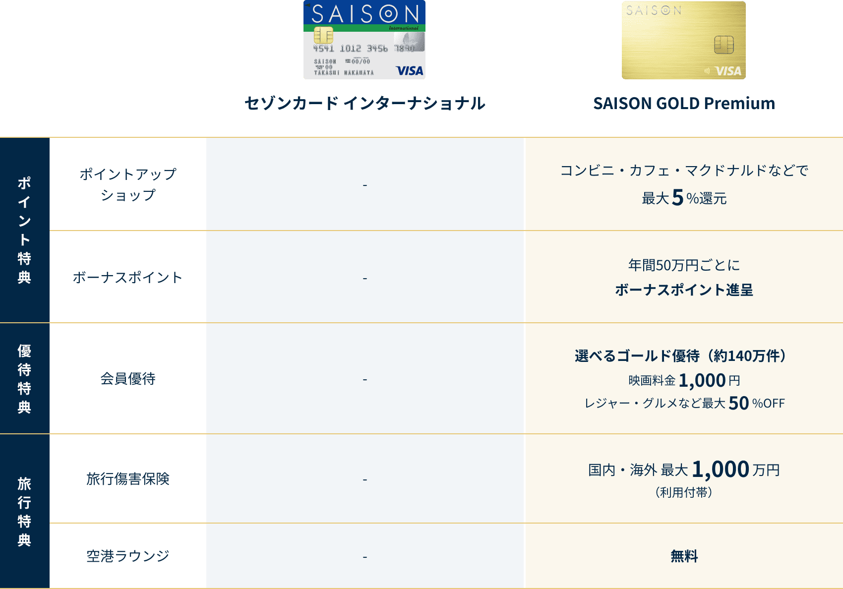 ポイントアップショップはSAISON GOLD Premiumのみコンビニ・カフェ・マクドナルドで最大5%還元。ボーナスポイントはSAISON GOLD Premiumのみ年間50万円ごとにボーナスポイント進呈。セゾンのふるさと納税はセゾンカード インターナショナル1.5%還元、SAISON GOLD Premiumは常時5%還元。優待特典の会員優待は、SAISON GOLD Premiumのみ選べるゴールド優待（約140万件）、映画料金いつでも1,000円、レジャー・グルメなど最大50%OFF。セゾンカード インターナショナル、SAISON GOLD Premiumともに優待のあるお店（約2.5万件）。STOREE SAISON（セゾンの通販サイト）はSAISON GOLD Premiumのみ常時5%割引。旅行特典の旅行傷害保険はSAISON GOLD Premiumのみ国内・海外 最大1,000万円（利用付帯）。空港ラウンジはSAISON GOLD Premiumのみ無料。