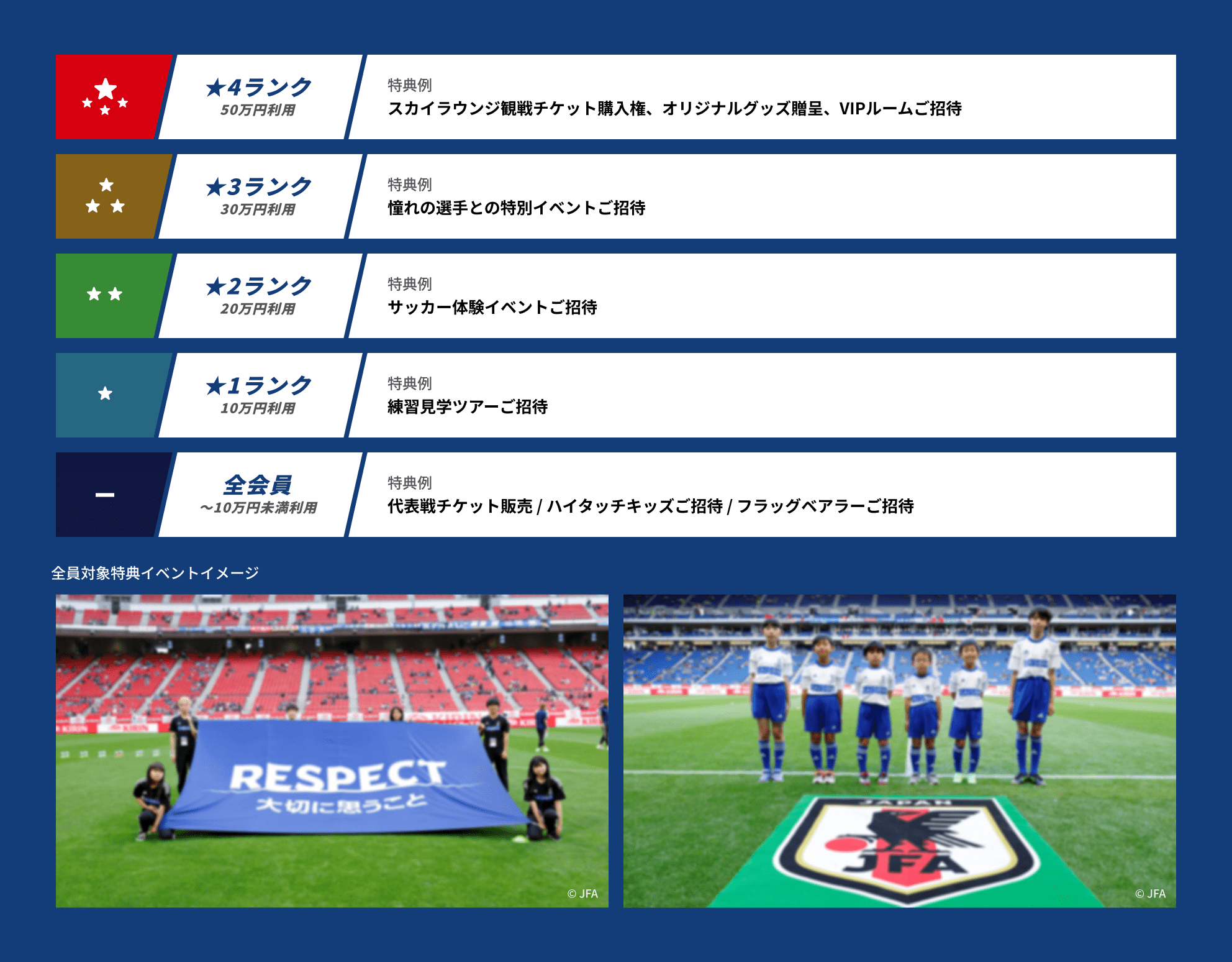 会員ランク 特典例 星4ランク(50万円利用)の特典例
スカイラウンジ観戦チケット購入権、オリジナルグッズ贈呈、VIPルームご招待。星3ランク(30万円利用)の特典例 憧れの選手との特別イベントご招待。星2ランク(20万円利用)の特典例
サッカー体験イベントご招待。星1ランク(10万円利用)の特典例 練習見学ツアーご招待。全会員(〜10万円未満利用)の特典例 代表戦チケット販売、ハイタッチキッズご招待、フラッグツアーご招待