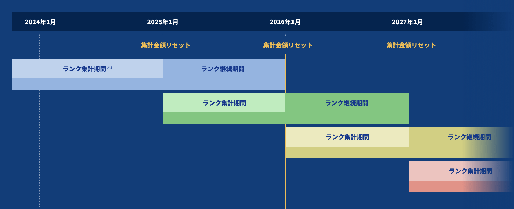 ランク集計・継続期間