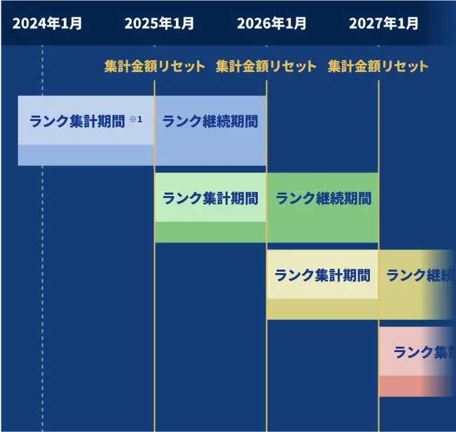 ランク集計・継続期間