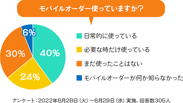 モバイルオーダー使っていますか？