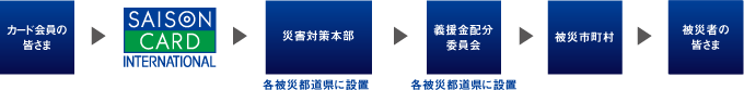 青森県・岩手県・宮城県・福島県へ寄付した場合イメージ