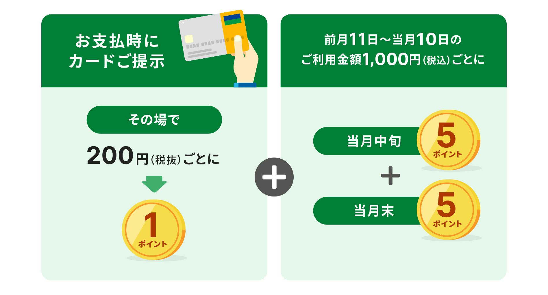 お支払時にカードご提示で、その場で200円(税込)ごとに1ポイント それに加えて、前月11日〜当月10日のご利用金額1000円(税込)ごとに、当月中旬5ポイント+当月末5ポイント