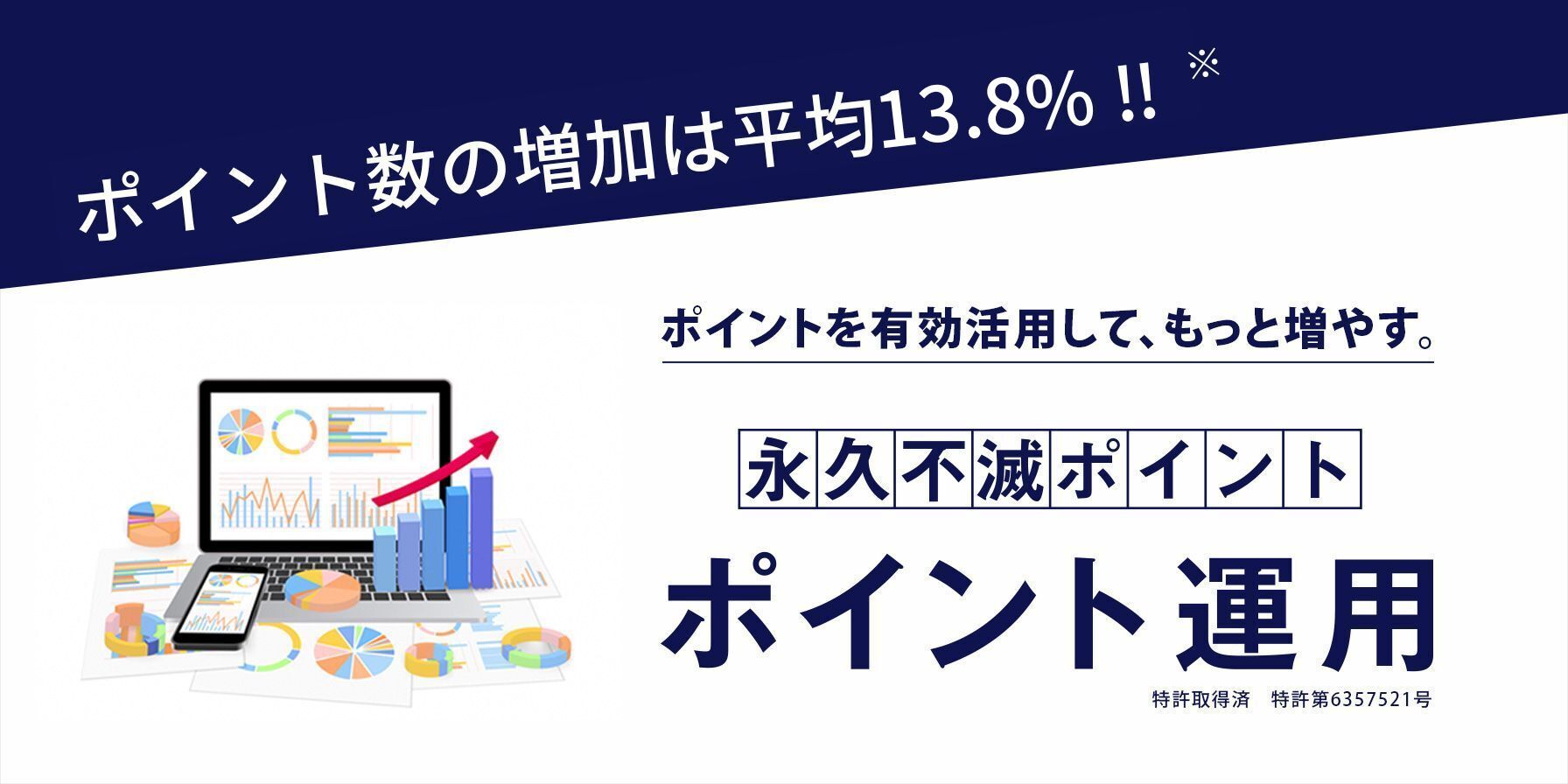ポイント数の増加は平均13.8%!!※ ポイントを有効活用して、もっと増やす。 永久不滅ポイント ポイント運用 特許取得済 特許第6357521号