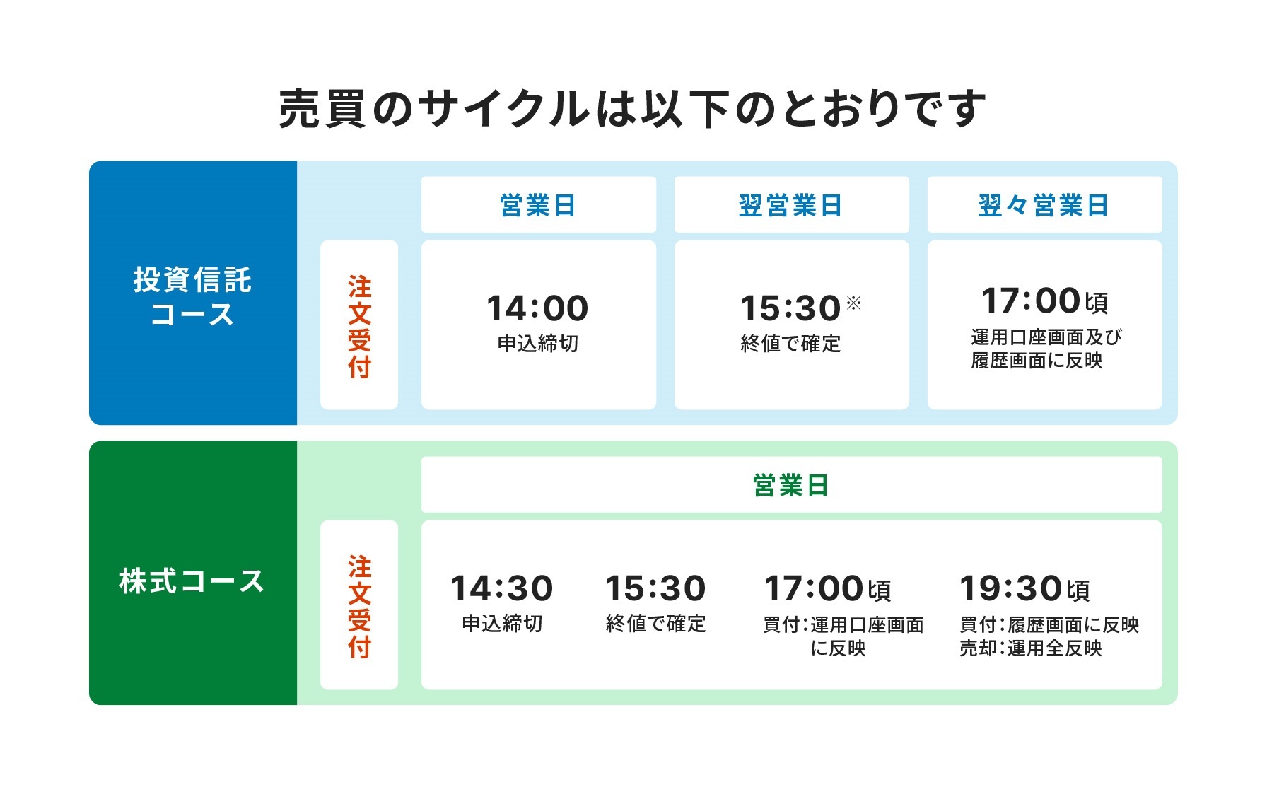 売買のサイクルは以下のとおりです。投資信託コースの場合、営業日の注文受付は14:00に申込締切、翌営業日の注文受付は15:00※に終値で確定、翌々営業日の注文受付は17:00頃に運用口座画面及び履歴画面に反映。株式コースの場合、営業日の注文受付は14:30に申込締切、15:00に終値で確定、17:00頃に買付:運用口座画面に反映、19:30頃に買付:履歴画面に反映、売却:運用全反映。