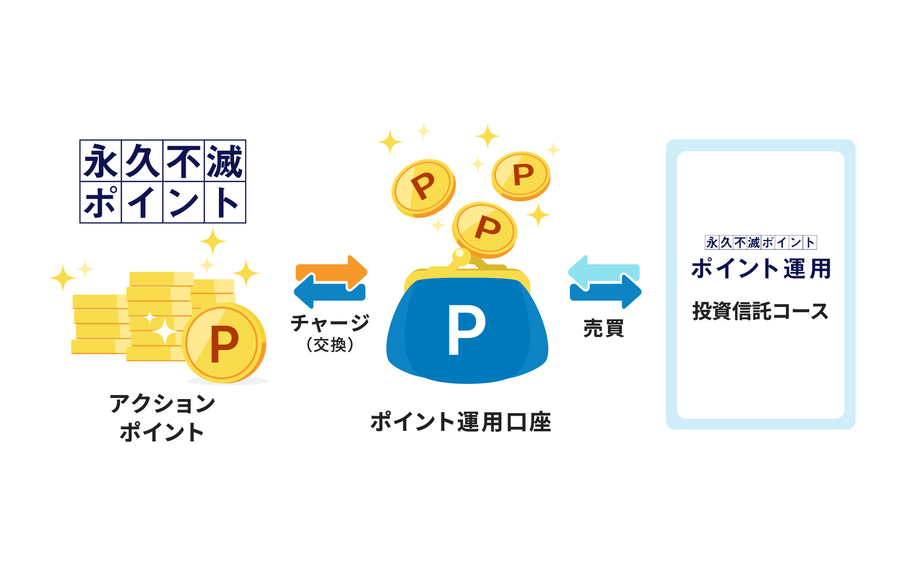 永久不滅ポイントのアクションポイントを、ポイント運用口座とチャージ(交換)。ポイント運用口座と、6つの投資信託コースと売買。