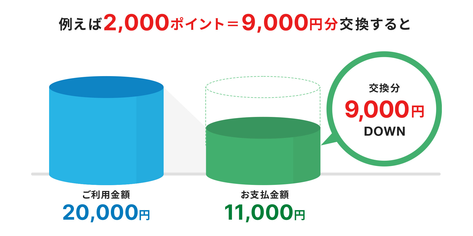 例えば2000ポイント=9000円分交換すると、ご利用金額20000円から交換分の9000円がDOWNでお支払金額が11000円