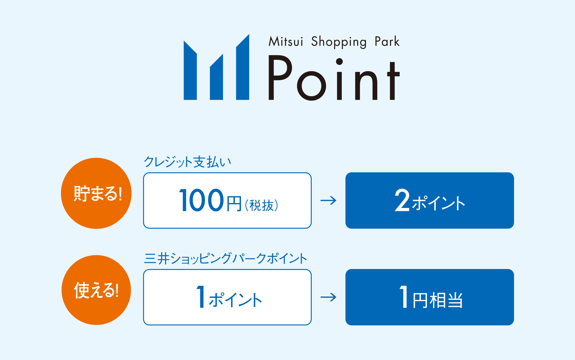 貯まる!クレジット払い100円(税抜)で2ポイント。使える!三井ショッピングパークポイント1ポイントで1円相当。