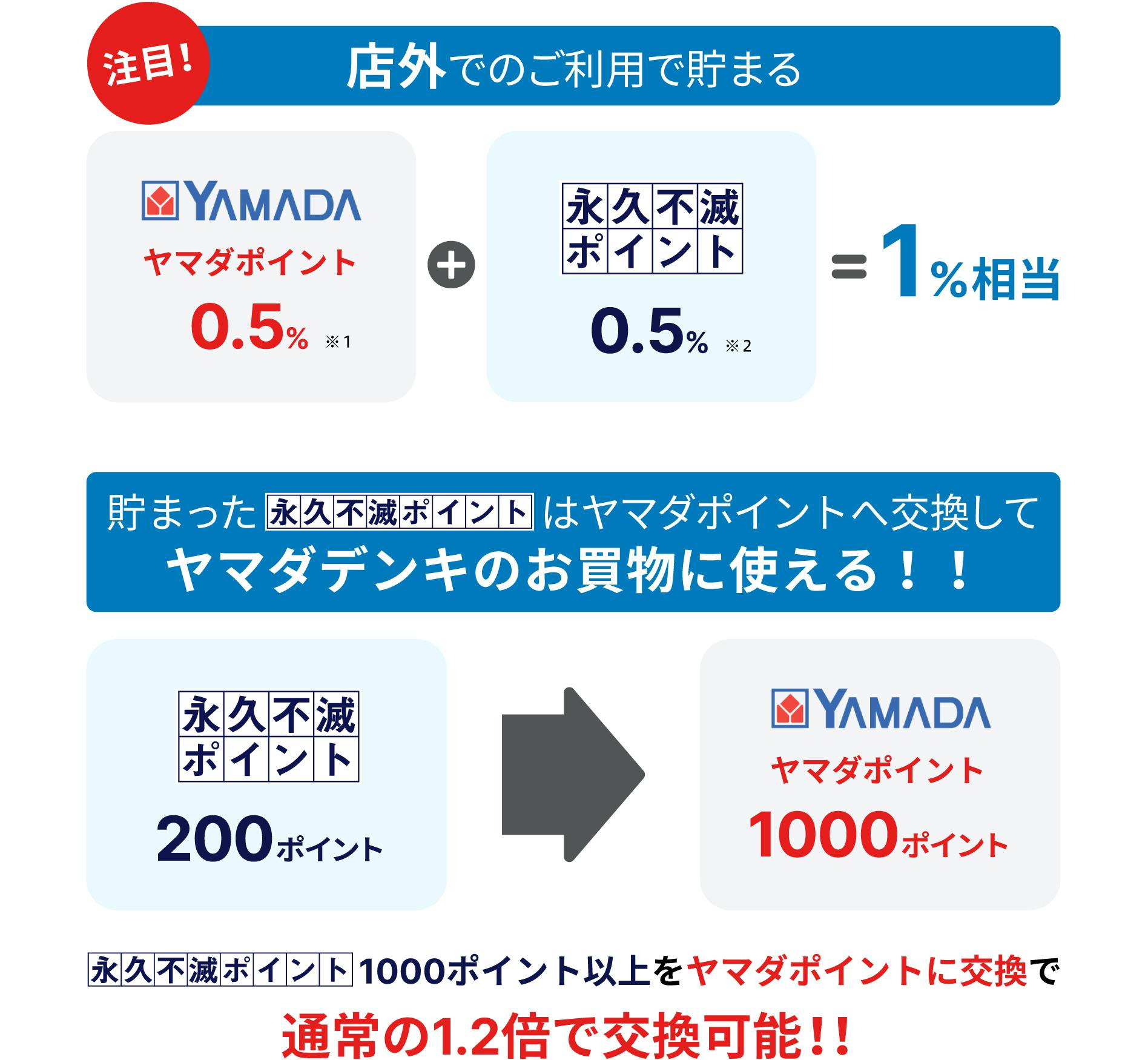 店外でのご利用で貯まる ヤマダポイント0.5%※3+永久不滅ポイント0.5%※2 貯まった永久不滅ポイントはヤマダポイントに交換してヤマダデンキのお買物に使える!