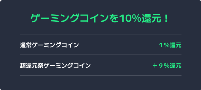 通常ゲーミングコイン1%還元 Google Play ギフトコード購入で+3%還元