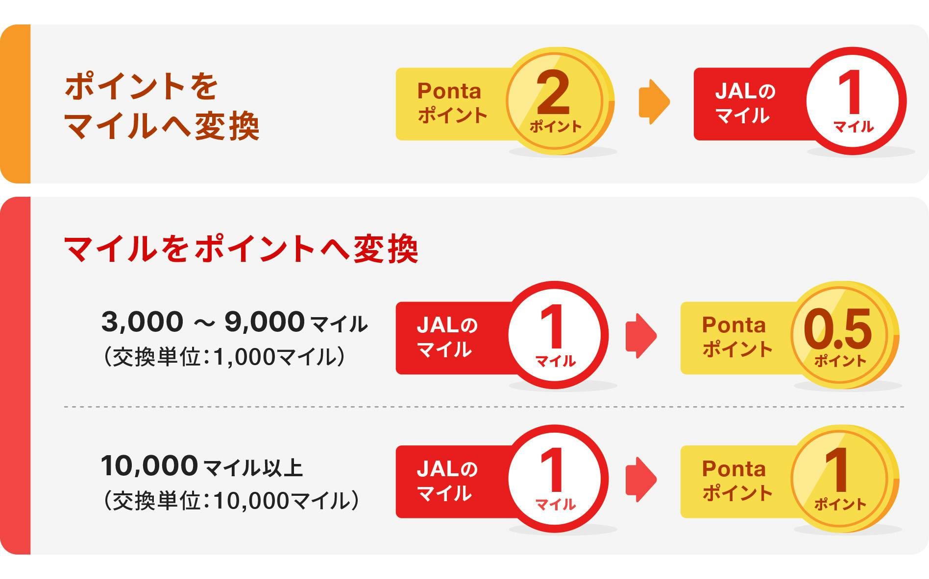 ポイントをマイルへ変換する場合、Pontaポイント2ポイントがJALマイル 1マイルに マイルをポイントへ変換する場合、3000〜9000マイル(交換単位:1000マイル)ならJALマイル1マイルがPontaポイント0.5ポイントに、10000マイル以上(交換単位:10000マイル)ならJALマイル1マイルがPontaポイント1ポイントに