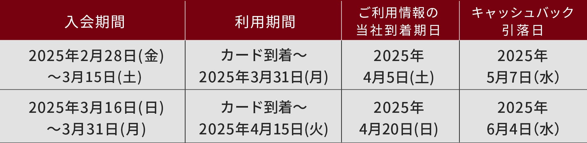 ①入会期間:2025年2月28日(金)~3月15日(土)利用期間:カード到着~3月31日(月)キャッシュバック5月7日(水) ②入会期間:2025年3月16日(日)~3月31日(月)利用期間:カード到着~4月15日(火)キャッシュバック6月4日(水)