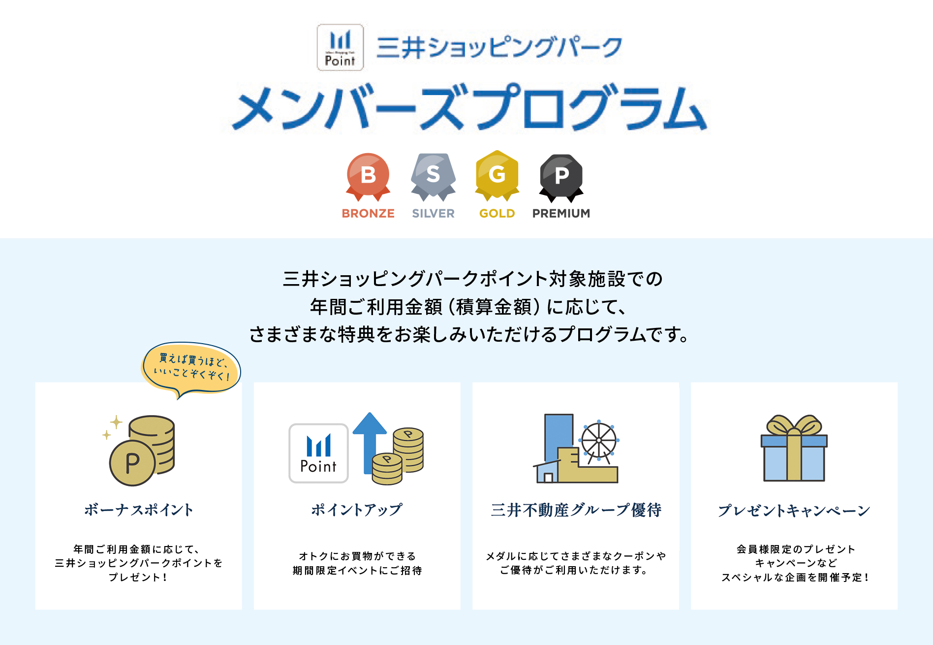 三井ショッピングパークメンバーズプログラム 会員ランク BRONZE/SILVER/GOLD/PREMIUM 三井ショッピングパークポイント対象施設での年間ご利用金額(積算金額)に応じて、様々な特典をお楽しみいただけるプログラムです。 ボーナスポイント:年間ご利用金額に応じて、三井ショッピングパークポイントをプレゼント!/ポイントアップ:オトクにお買物ができる期間限定イベントにご招待/三井不動産グループ優待:メダルに応じて様々なクーポンやご優待がご利用いただけます。/限定キャンペーン:会員様限定のプレゼントキャンペーンなどスペシャルな企画を開催予定!