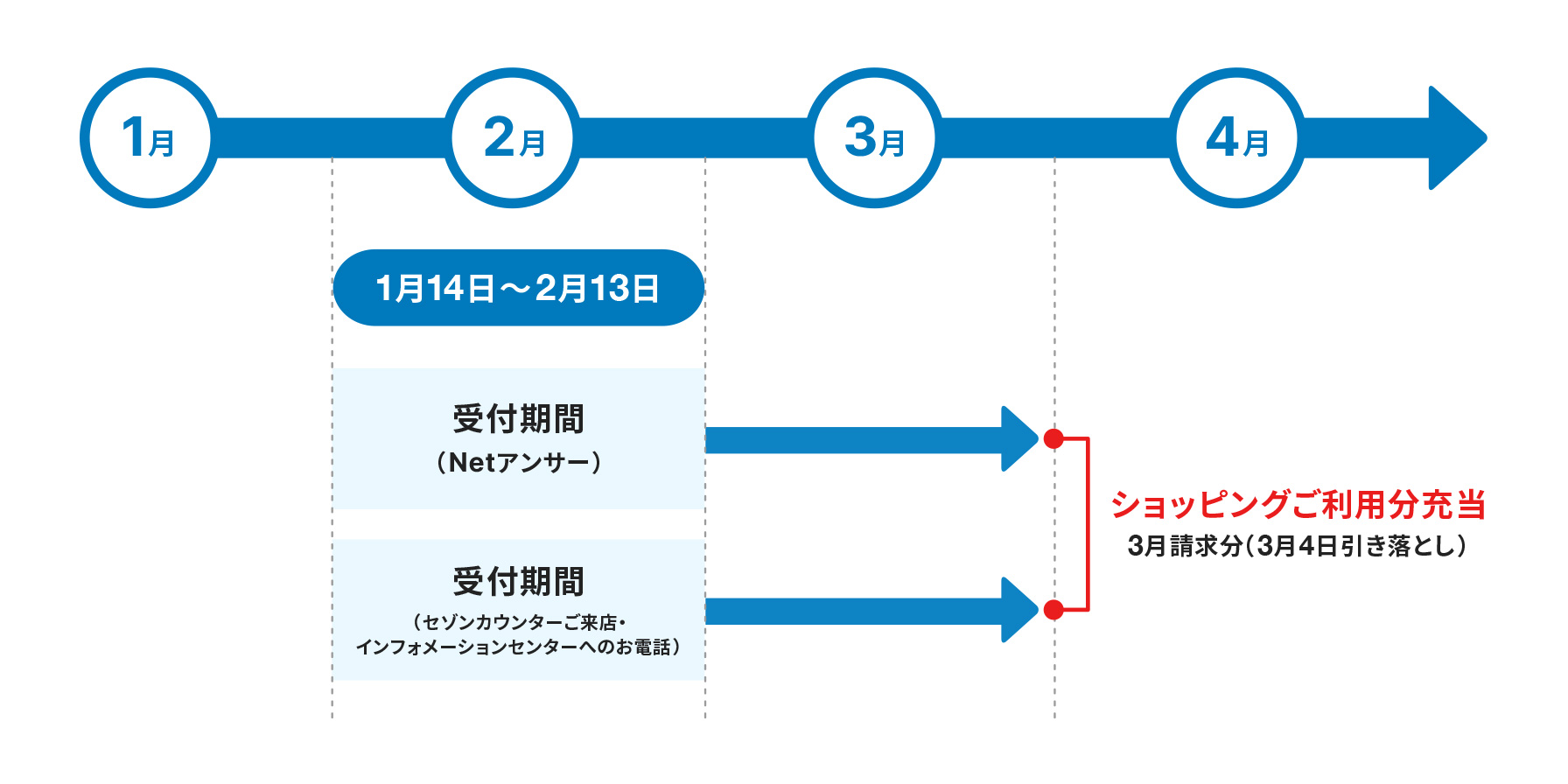 1月14日〜2月13日がNetアンサーの受付期間、セゾンカウンターご来店・インフォメーションセンターへのお電話の受付期間。3月請求分(3月4日引き落とし)でショッピングご利用分充当。