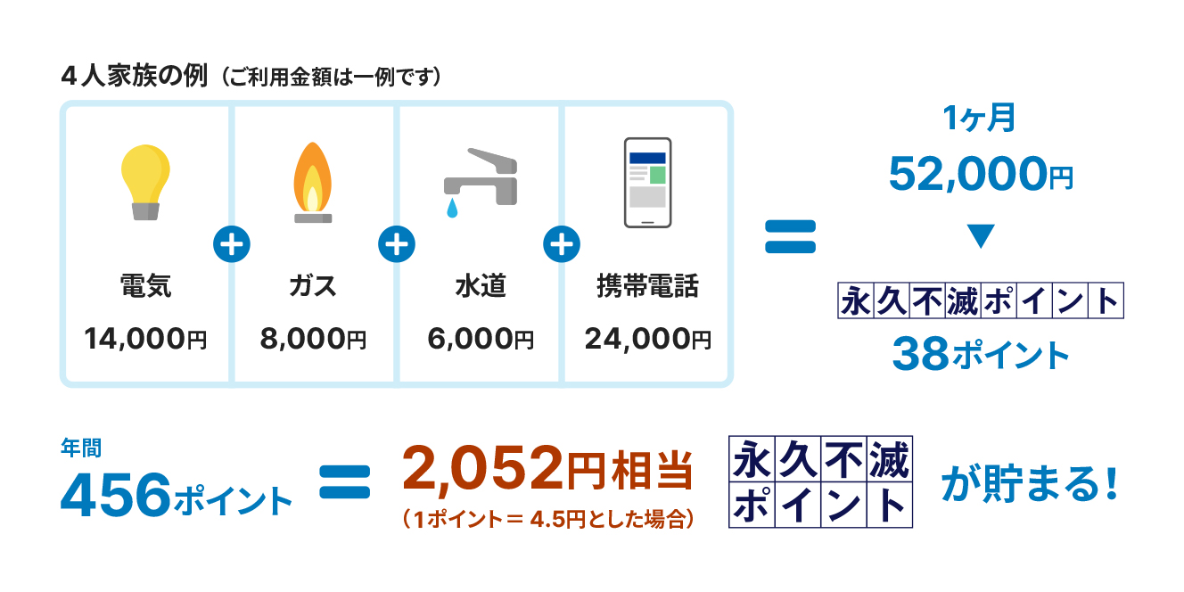 4人家族の例(ご利用金額は一例です) 電気14000円、ガス8000円、水道6000円、携帯電話24000円。1ヶ月52000円で永久不滅ポイント38ポイント。年間456ポイント=2052円相当(1ポイント=4.5円とした場合)永久不滅ポイントが貯まる!