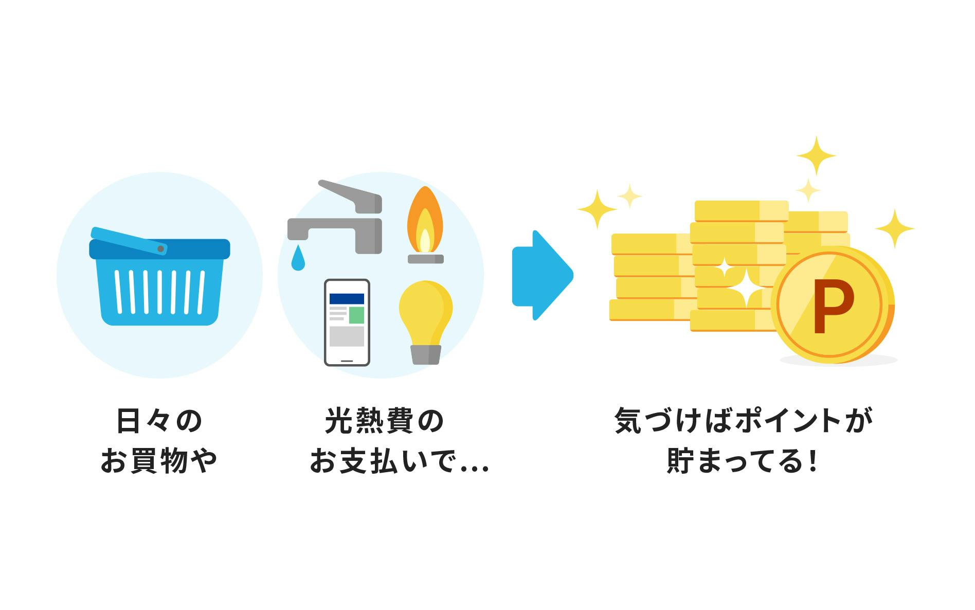 日々のお買物や光熱費のお支払いで 気づけばポイントが貯まってる!