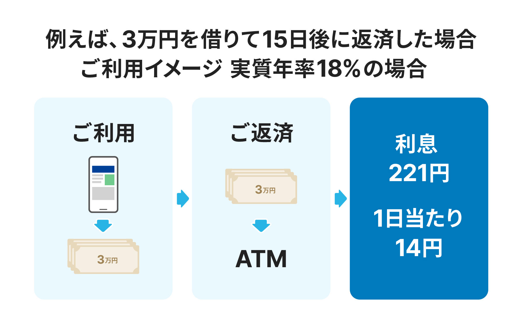 例えば、3万円を借りて15日後に返済した場合 ご利用イメージ 実質年率18%の場合 利息221円1日あたり14円