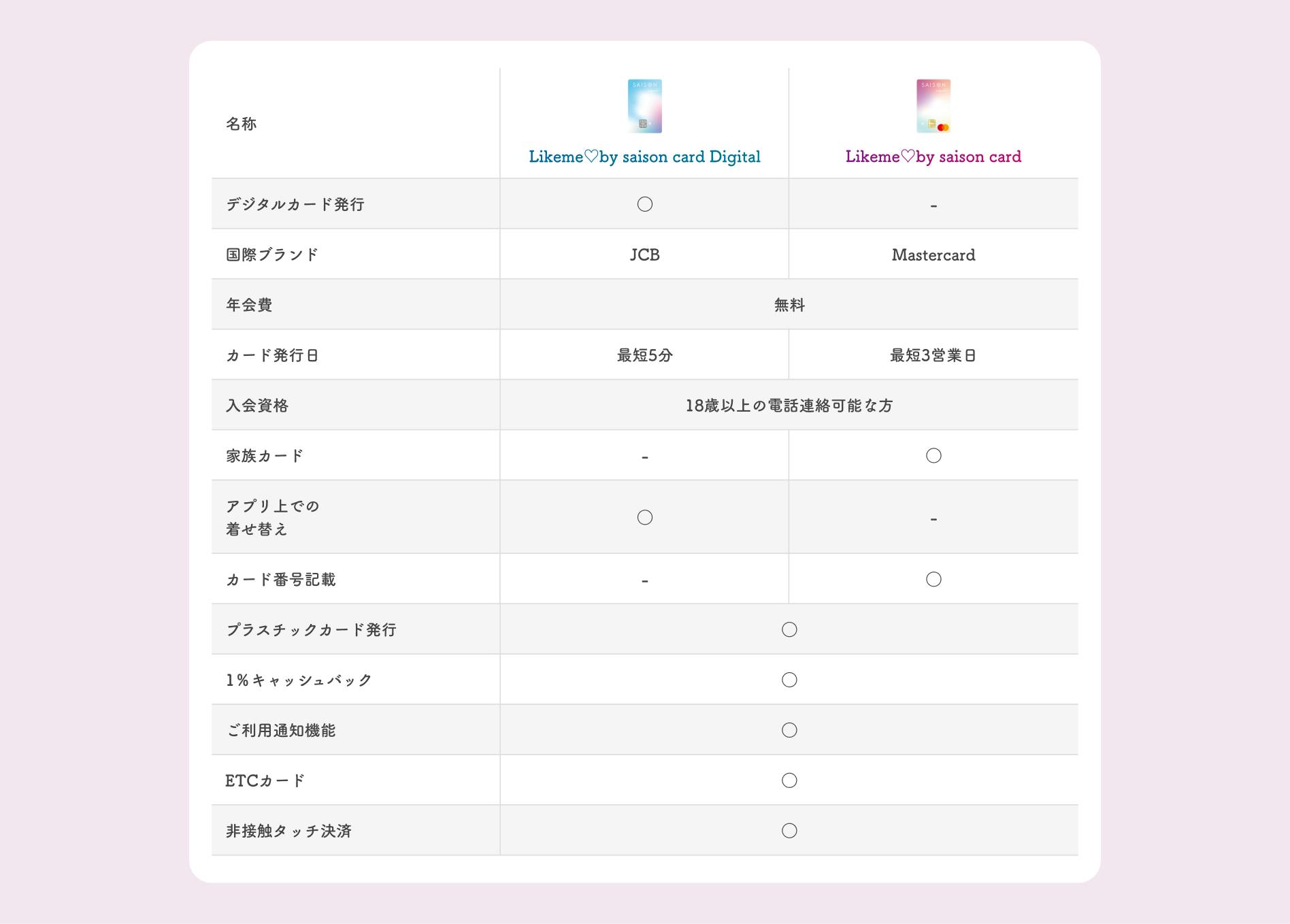 Likeme by saison card Digital/Likeme by saison cardの比較表の画像