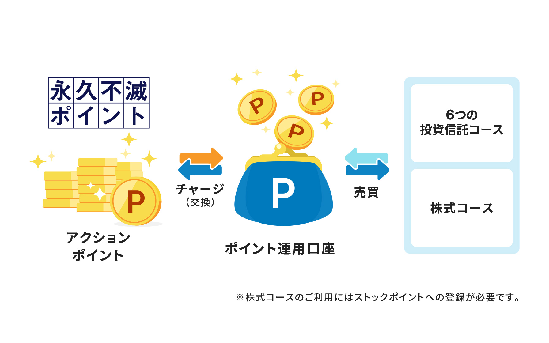 永久不滅ポイントのアクションポイントを、ポイント運用口座とチャージ(交換)。ポイント運用口座と、6つの投資信託コース・株式コースと売買。※株式コースのご利用にはストックポイントへの登録が必要です。