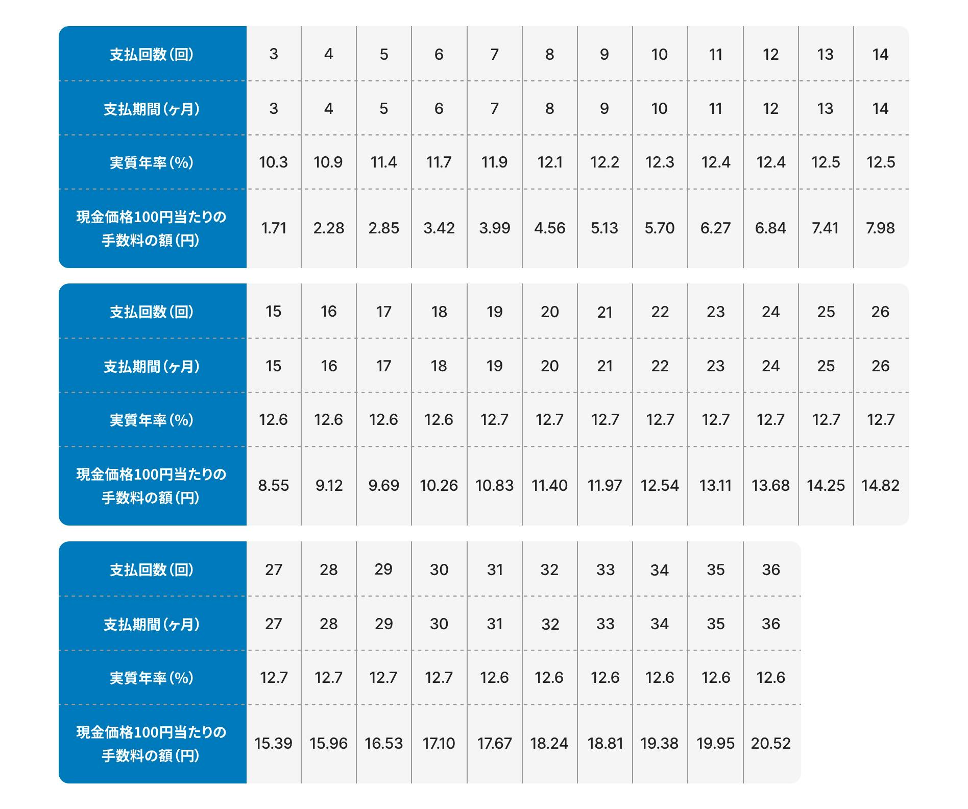 支払回数が3回の場合、支払期間は3ヶ月、実質年率は10.3%、現金価格100円当たりの手数料は1.71円。支払回数が4回の場合、支払期間は4ヶ月、実質年率は10.9%、現金価格100円当たりの手数料は2.28円。支払回数が5回の場合、支払期間は5ヶ月、実質年率は11.4%、現金価格100円当たりの手数料は2.85円。支払回数が6回の場合、支払期間は6ヶ月、実質年率は11.7%、現金価格100円当たりの手数料は3.42円。支払回数が7回の場合、支払期間は7ヶ月、実質年率は11.9%、現金価格100円当たりの手数料は3.99円。支払回数が8回の場合、支払期間は8ヶ月、実質年率は12.1%、現金価格100円当たりの手数料は4.56円。支払回数が9回の場合、支払期間は9ヶ月、実質年率は12.2%、現金価格100円当たりの手数料は5.13円。支払回数が10回の場合、支払期間は10ヶ月、実質年率は12.3%、現金価格100円当たりの手数料は5.70円。支払回数が11回の場合、支払期間は11ヶ月、実質年率は12.4%、現金価格100円当たりの手数料は6.27円。支払回数が12回の場合、支払期間は12ヶ月、実質年率は12.4%、現金価格100円当たりの手数料は6.84円。支払回数が13回の場合、支払期間は13ヶ月、実質年率は12.5%、現金価格100円当たりの手数料は7.41円。支払回数が14回の場合、支払期間は14ヶ月、実質年率は12.5%、現金価格100円当たりの手数料は7.98円。支払回数が15回の場合、支払期間は15ヶ月、実質年率は12.6%、現金価格100円当たりの手数料は8.55円。支払回数が16回の場合、支払期間は16ヶ月、実質年率は12.6%、現金価格100円当たりの手数料は9.12円。支払回数が17回の場合、支払期間は17ヶ月、実質年率は12.6%、現金価格100円当たりの手数料は9.69円。支払回数が18回の場合、支払期間は18ヶ月、実質年率は12.6%、現金価格100円当たりの手数料は10.26円。支払回数が19回の場合、支払期間は19ヶ月、実質年率は12.7%、現金価格100円当たりの手数料は10.83円。支払回数が20回の場合、支払期間は20ヶ月、実質年率は12.7%、現金価格100円当たりの手数料は11.40円。支払回数が21回の場合、支払期間は21ヶ月、実質年率は12.7%、現金価格100円当たりの手数料は11.97円。支払回数が22回の場合、支払期間は22ヶ月、実質年率は12.7%、現金価格100円当たりの手数料は12.54円。支払回数が23回の場合、支払期間は23ヶ月、実質年率は12.7%、現金価格100円当たりの手数料は13.11円。支払回数が24回の場合、支払期間は24ヶ月、実質年率は12.7%、現金価格100円当たりの手数料は13.68円。支払回数が25回の場合、支払期間は25ヶ月、実質年率は12.7%、現金価格100円当たりの手数料は14.25円。支払回数が26回の場合、支払期間は26ヶ月、実質年率は12.7%、現金価格100円当たりの手数料は14.82円。支払回数が27回の場合、支払期間は27ヶ月、実質年率は12.7%、現金価格100円当たりの手数料は15.39円。支払回数が28回の場合、支払期間は28ヶ月、実質年率は12.7%、現金価格100円当たりの手数料は15.96円。支払回数が29回の場合、支払期間は29ヶ月、実質年率は12.7%、現金価格100円当たりの手数料は16.53円。支払回数が30回の場合、支払期間は30ヶ月、実質年率は12.7%、現金価格100円当たりの手数料は17.10円。支払回数が31回の場合、支払期間は31ヶ月、実質年率は12.6%、現金価格100円当たりの手数料は17.67円。支払回数が32回の場合、支払期間は32ヶ月、実質年率は12.6%、現金価格100円当たりの手数料は18.24円。支払回数が33回の場合、支払期間は33ヶ月、実質年率は12.6%、現金価格100円当たりの手数料は18.81円。支払回数が34回の場合、支払期間は34ヶ月、実質年率は12.6%、現金価格100円当たりの手数料は19.38円。支払回数が35回の場合、支払期間は35ヶ月、実質年率は12.6%、現金価格100円当たりの手数料は19.95円。支払回数が36回の場合、支払期間は36ヶ月、実質年率は12.6%、現金価格100円当たりの手数料は20.52円。