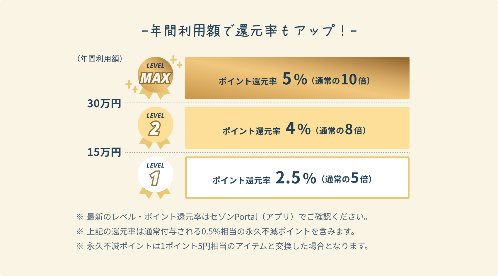 年間利用額で還元率もアップ! 年間利用額 LEVEL1 ポイント還元率 2.5%(通常の5倍) 15万円 LEVEL2 ポイント還元率 4%(通常の8倍) 30万円 LEVEL MAX ポイント還元率 5%(通常の10倍) ※最新のレベル・ポイント還元率はセゾンPortal(アプリ)でご確認ください。 ※上記の還元率は通常付与される0.5%相当の永久不滅ポイントを含みます。 ※永久不滅ポイントは1ポイント最大5円相当のアイテムと交換した場合となります。※交換商品によっては、1ポイントの価値は5円未満になります。