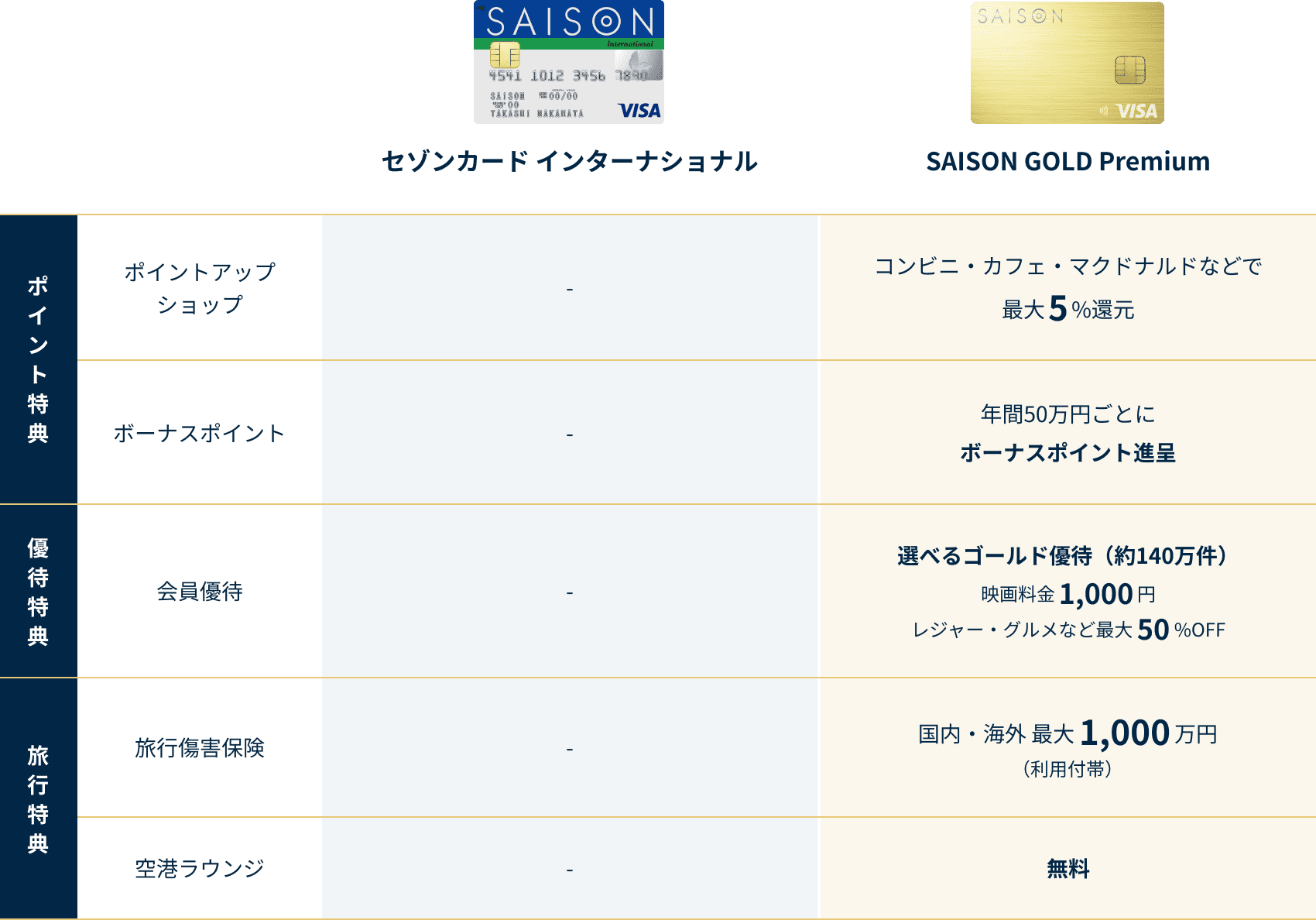 ポイントアップショップはSAISON GOLD Premiumのみコンビニ・カフェ・マクドナルドなどで最大5%還元。ボーナスポイントはSAISON GOLD Premiumのみ年間50万円ごとにボーナスポイント進呈。セゾンのふるさと納税はセゾンカード インターナショナル1.5%還元、SAISON GOLD Premiumは常時5%還元。優待特典の会員優待は、SAISON GOLD Premiumのみ選べるゴールド優待(約140万件)、映画料金1,000円、レジャー・グルメなど最大50%OFF。セゾンカード インターナショナル、SAISON GOLD Premiumともに優待のあるお店(約2.5万件)。STOREE SAISON(セゾンの通販サイト)はSAISON GOLD Premiumのみ常時5%割引。旅行特典の旅行傷害保険はSAISON GOLD Premiumのみ国内・海外 最大1,000万円(利用付帯)。空港ラウンジはSAISON GOLD Premiumのみ無料。